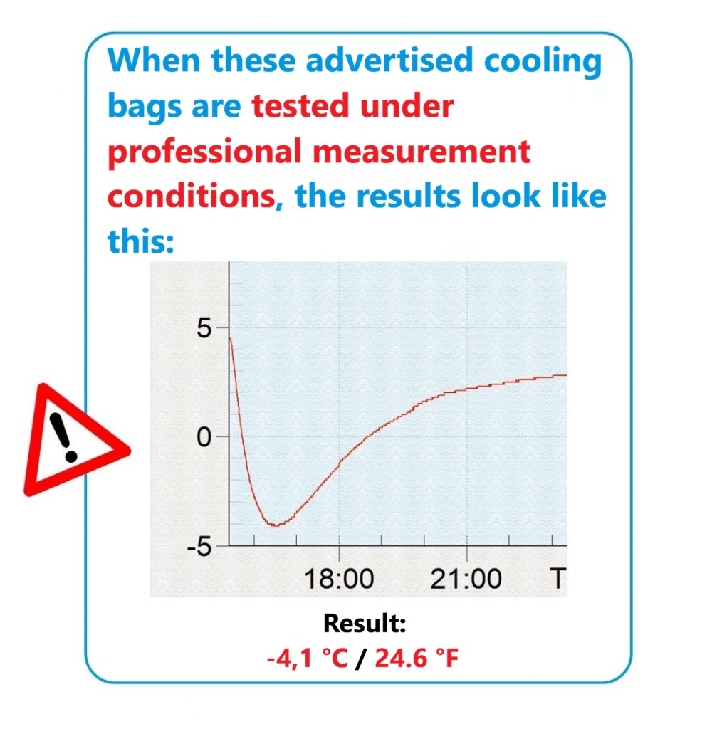 Test results of falsely advertised cool bags under professional measurement conditions