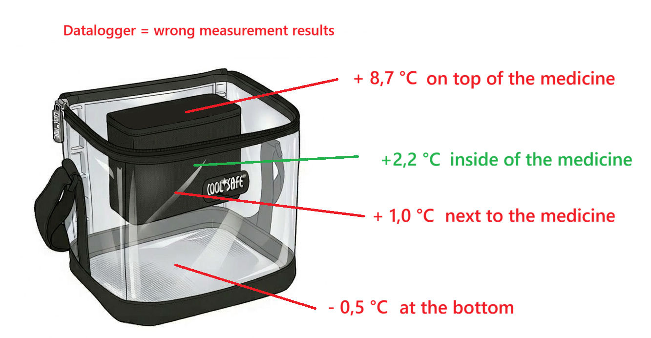 Temperature measurements inside or outside of a medicine - huge differences in the results